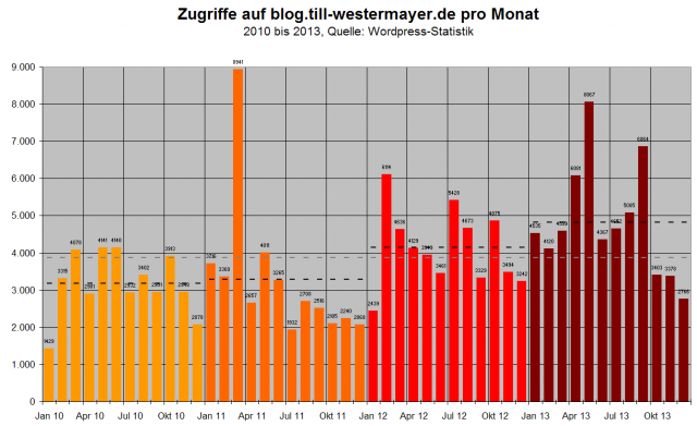 Blogzugriffe 2010 bis 2013