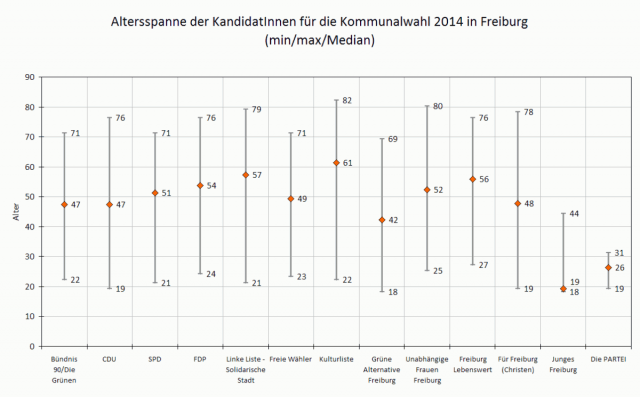 tw 2014-04 altersverteilung kommunalwahl 2014 freiburg
