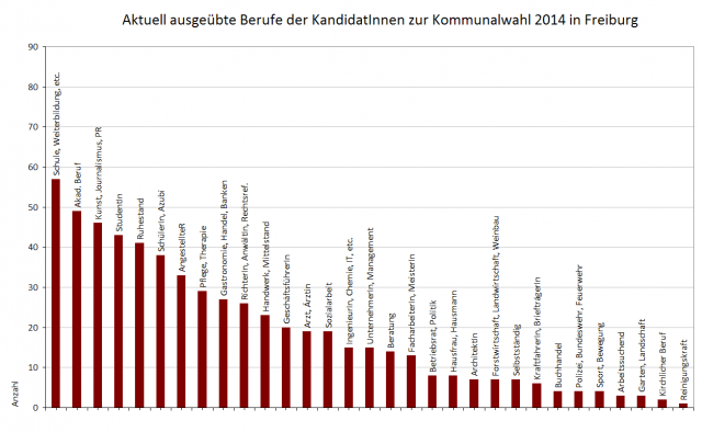 tw 2014-04 berufe kommunalwahl 2014 freiburg (insg.)