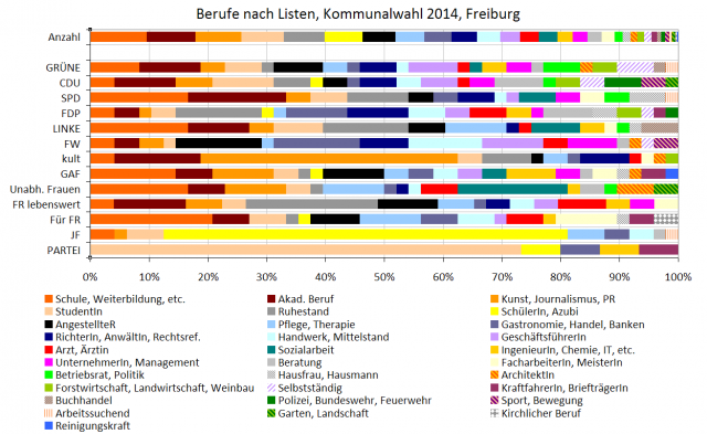 tw 2014-04 berufe kommunalwahl 2014 freiburg (nach listen)