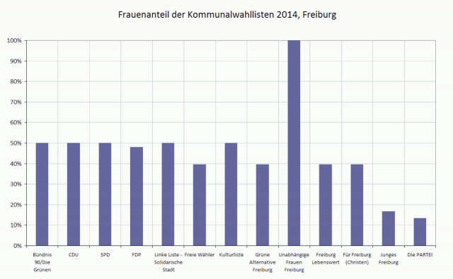 tw 2014-04 frauenanteil kommunalwahl 2014 freiburg