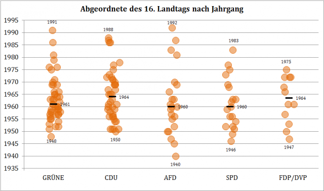 Altersverteilung der Abgeordneten des 16. Landtags von Baden-Württemberg