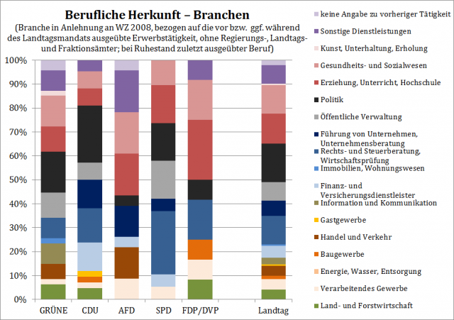 Berufliche Herkunft - Branchen (Abgeordnete des 16. Landtags von Baden-Württemberg)
