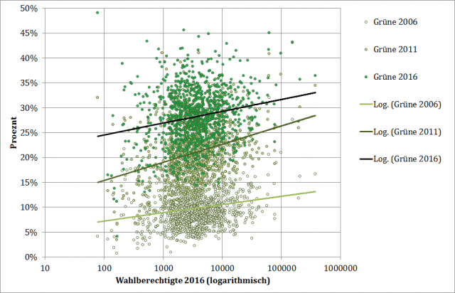 Grüne Ergebnisse bei der Landtagswahl 2006, 2011 und 2016 im Vergleich